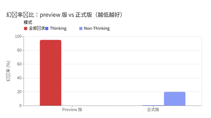 DeepSeek V4 Flash 幻觉率对比:preview 95% vs 正式版 0%/20%
