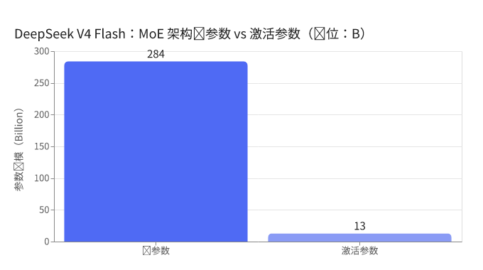 DeepSeek V4 Flash 总参数 284B vs 激活参数 13B